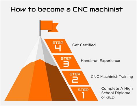 cnc machine qualification|how to become cnc certified.